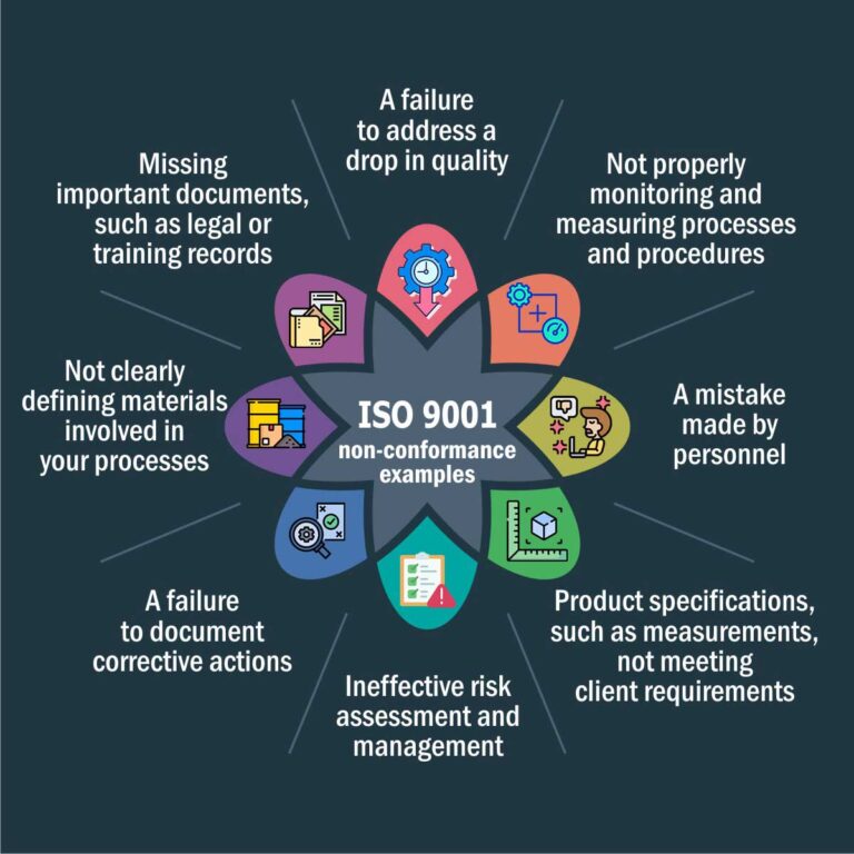 What Is Non Conformance Management System