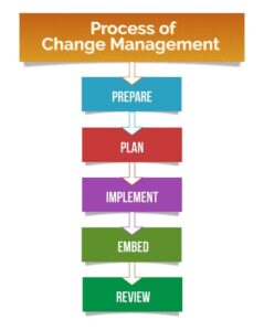 Best Ways QMS System Supports Change Management