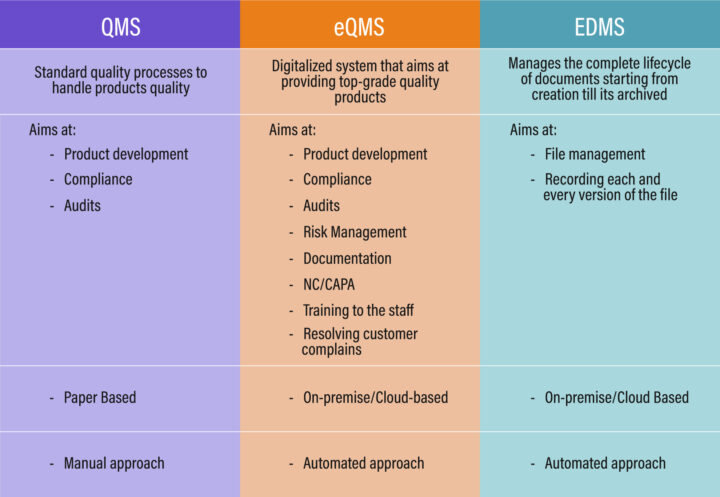 Difference between a QMS, EQMS, and an EDMS