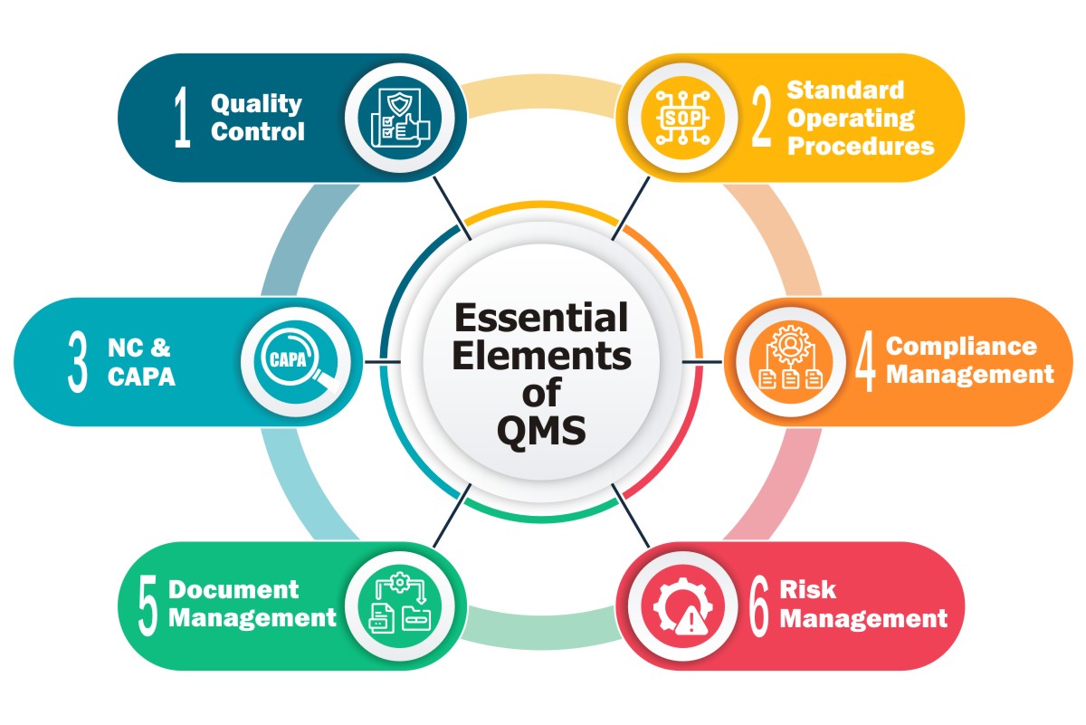 Essential Elements of QMS System for the Food Industry