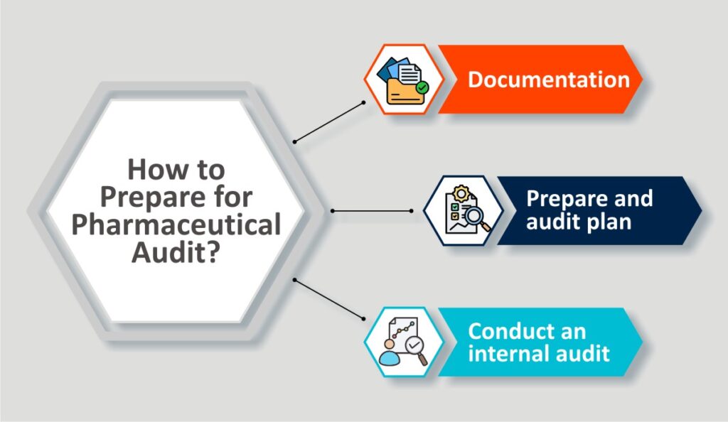 How to Prepare for Pharmaceutical Quality Audit