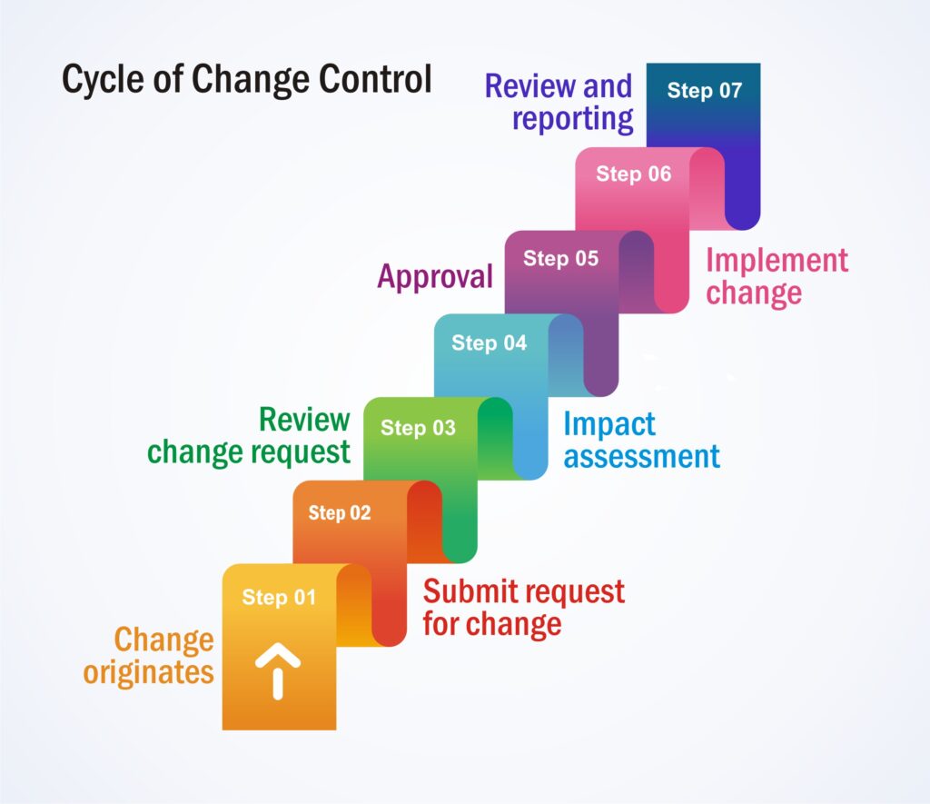 Cycle of change management